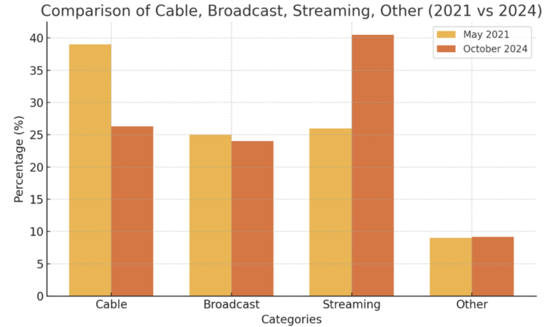 Comparison of Cable, Broadcast, Streaming, Other (2021 vs 2024) Graph